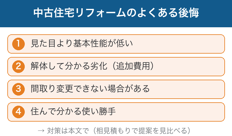 中古住宅リフォームのよくある後悔：基本性能が低い・解体後の劣化・間取り変更不可・使い勝手という図