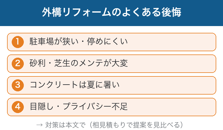 外構リフォームのよくある後悔:駐車場が狭い・砂利や芝生のメンテ・夏に暑い・目隠し不足という図