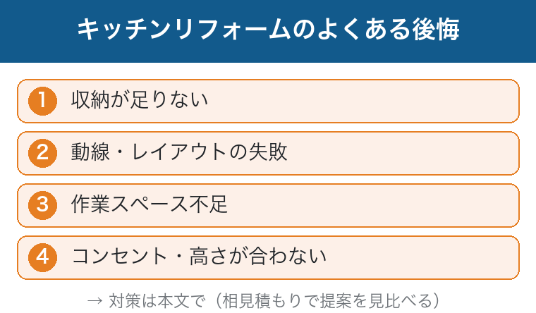 キッチンリフォームのよくある後悔：収納不足・動線失敗・作業スペース不足・コンセントや高さという図