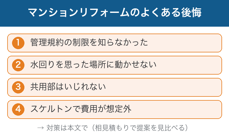 マンションリフォームのよくある後悔：管理規約・水回りを動かせない・共用部・スケルトンで費用という図