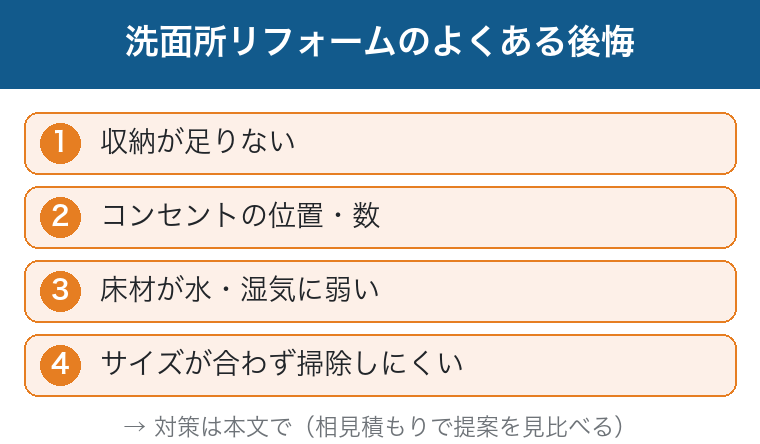 洗面所リフォームのよくある後悔：収納不足・コンセント・床材が水に弱い・サイズや掃除という図