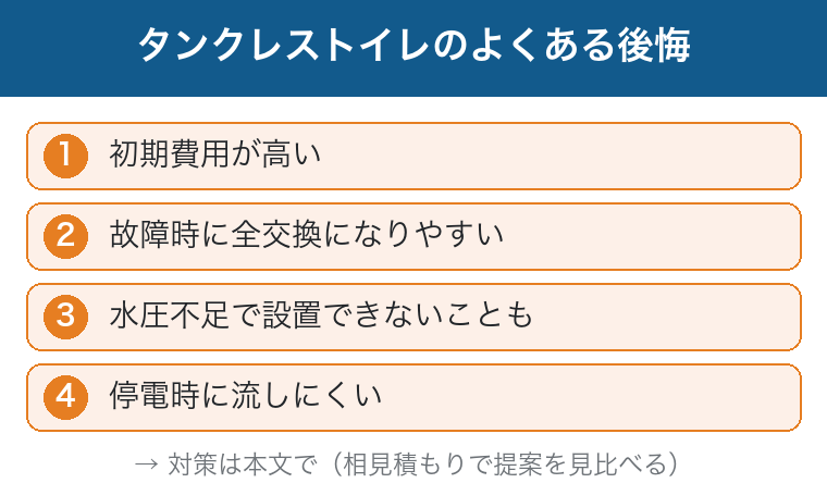 タンクレストイレのよくある後悔：初期費用が高い・故障で全交換・水圧不足・停電時という図
