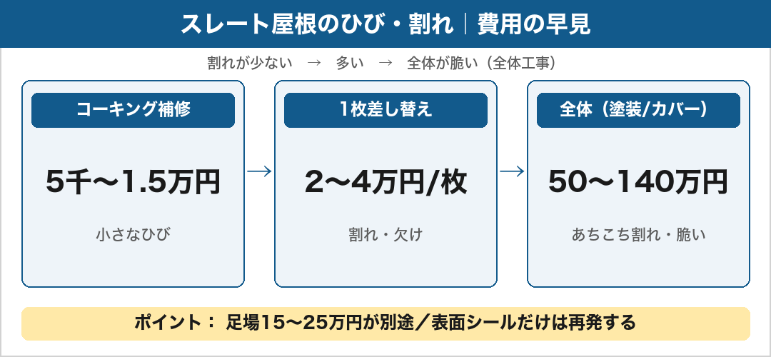 スレート屋根のひび割れ補修費用の早見:コーキング補修5千〜1.5万円・1枚差し替え2〜4万円・全体(塗装/カバー)50〜140万円。足場別・表面シールだけは再発