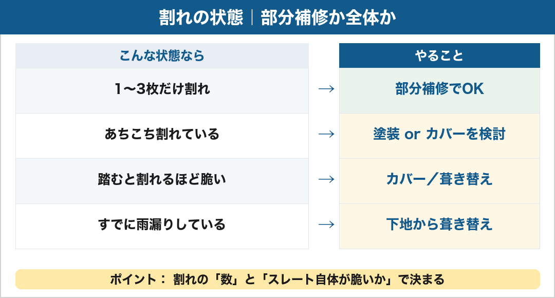 スレート屋根の割れの状態別の対処:1〜3枚は部分補修、あちこち割れは塗装かカバー、踏むと割れる脆さはカバー葺き替え、雨漏りは下地から葺き替え
