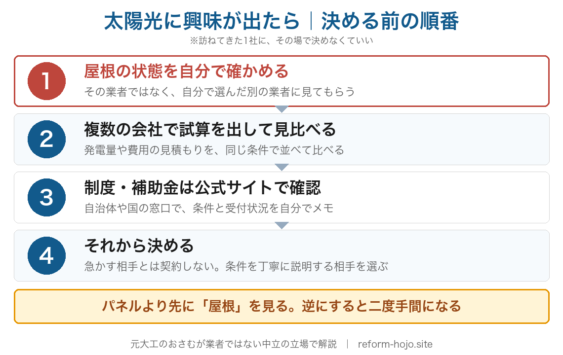 太陽光に興味が出たら決める前の順番の図。ステップ1は屋根の状態を自分で確かめる（その業者ではなく、自分で選んだ別の業者に見てもらう）。ステップ2は複数の会社で試算を出して見比べる（発電量や費用の見積もりを同じ条件で並べて比べる）。ステップ3は制度・補助金は公式サイトで確認（自治体や国の窓口で条件と受付状況を自分でメモ）。ステップ4はそれから決める（急かす相手とは契約しない・条件を丁寧に説明する相手を選ぶ）。パネルより先に「屋根」を見る、逆にすると二度手間になる、という図。