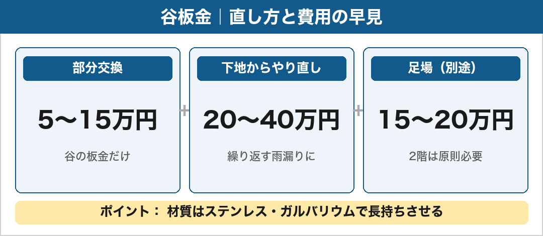 谷板金の修理費用の早見:部分交換5〜15万円・下地からやり直し20〜40万円・足場15〜20万円。ステンレスやガルバリウムで長持ち