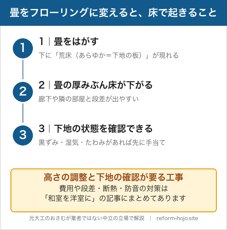 畳をフローリングに変えると床で起きること。1畳をはがすと下に荒床という下地の板が現れる、2畳の厚みぶん床が下がり廊下や隣の部屋と段差が出やすい、3下地の黒ずみや湿気やたわみを確認できる。高さの調整と下地の確認が要る工事で、費用や段差断熱防音の対策は和室を洋室にの記事にまとめてある