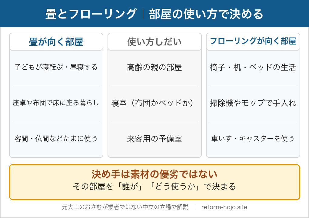 畳とフローリングを部屋の使い方で決める判断マップ。畳が向く部屋は子どもが寝転ぶ・座卓や布団の暮らし・客間、使い方しだいは高齢の親の部屋・寝室・来客用の予備室、フローリングが向く部屋は椅子や机やベッドの生活・掃除機で手入れ・車いすやキャスターを使う。決め手は素材の優劣ではなく誰がどう使うか