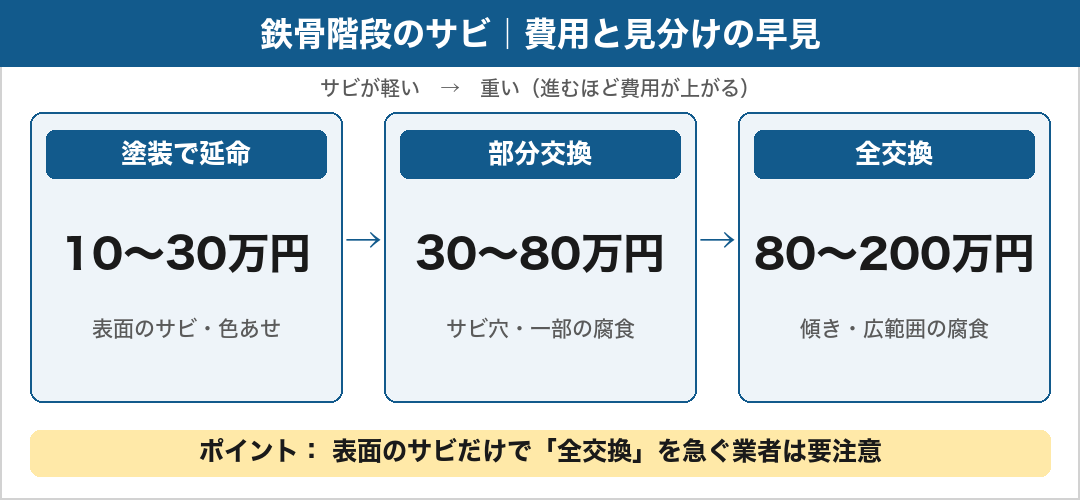 鉄骨階段のサビ修理費用の早見:塗装で延命10〜30万円・部分交換30〜80万円・全交換80〜200万円。表面のサビだけで全交換を急ぐ業者は要注意