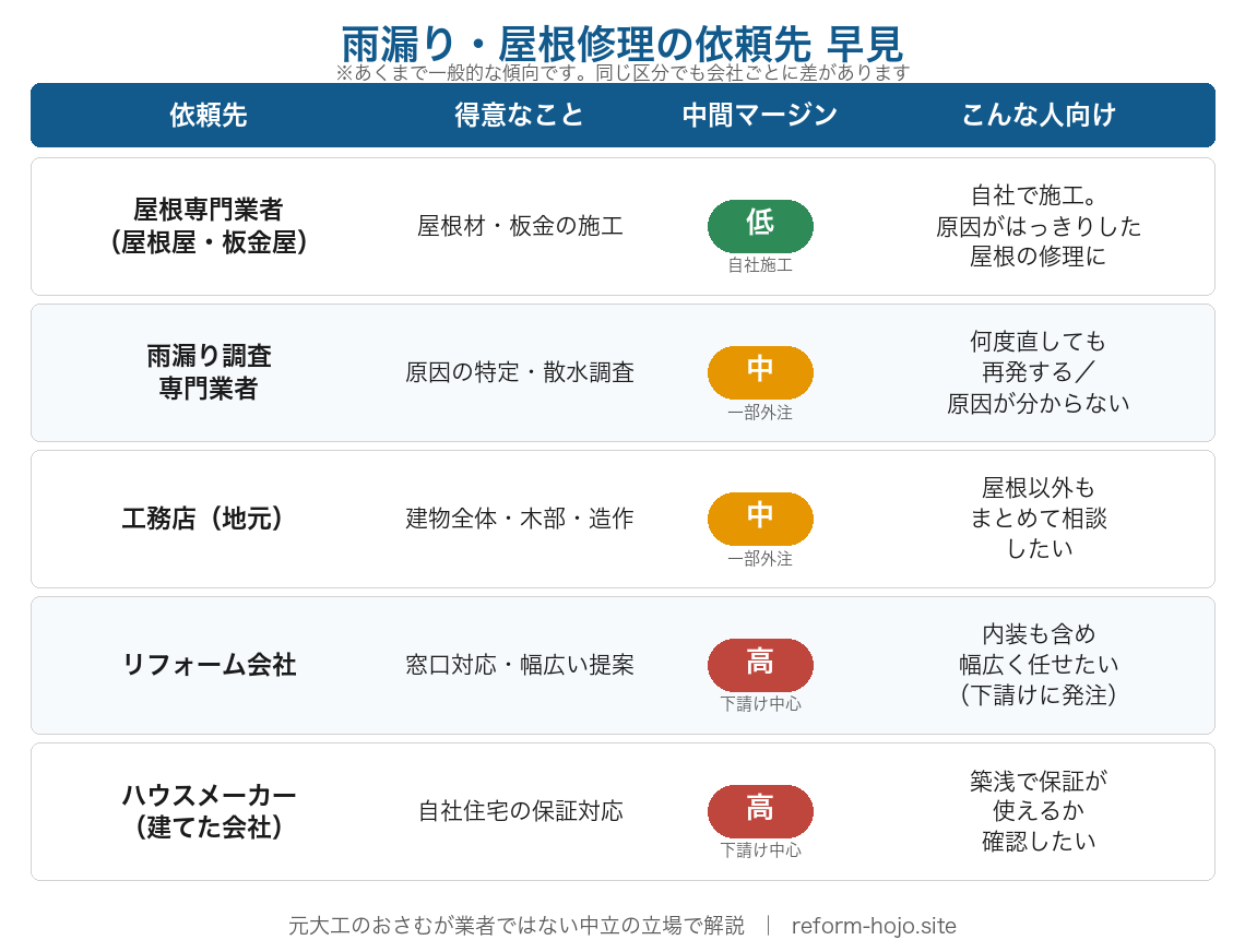 雨漏り・屋根修理の依頼先の早見:屋根専門業者・雨漏り調査専門業者・工務店・リフォーム会社・ハウスメーカーの、得意なこと/中間マージン/向く人の比較