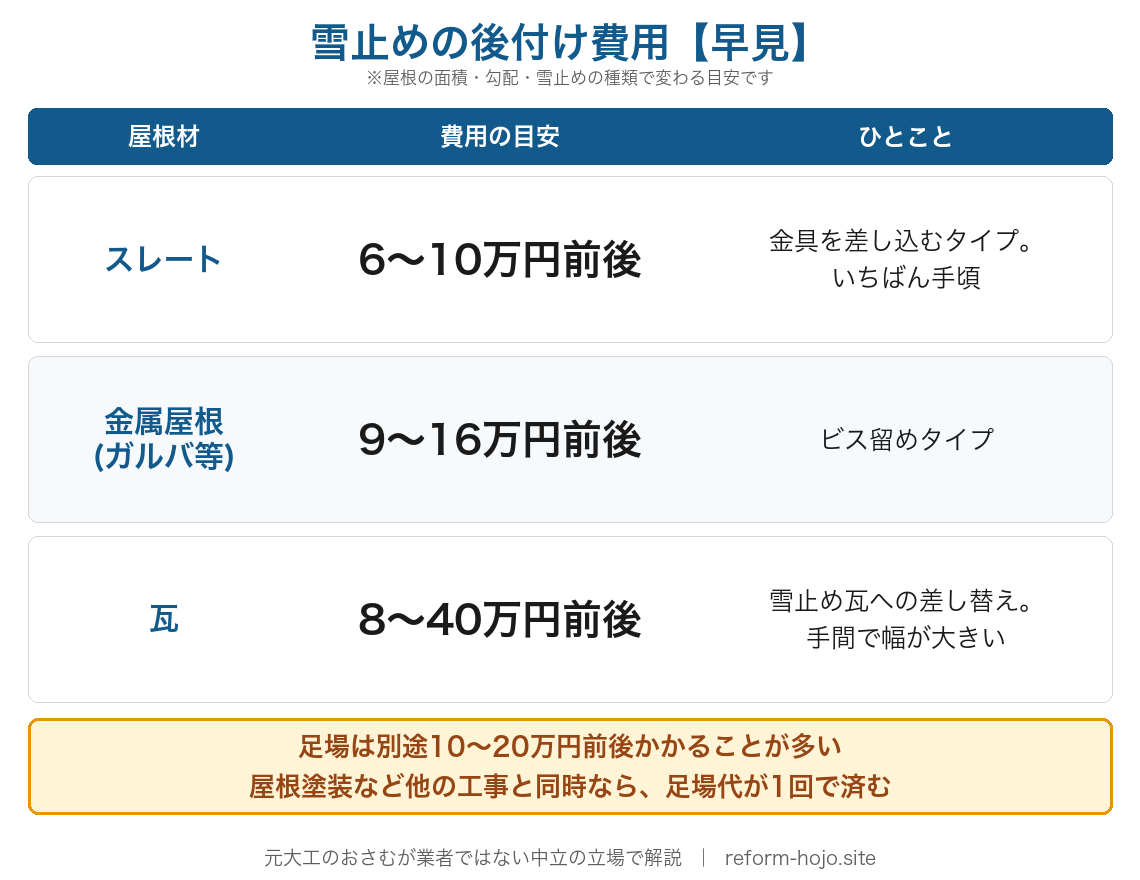 雪止めの後付け費用の早見表:スレート屋根6〜10万円前後(金具差し込みタイプ)、金属屋根9〜16万円前後(ビス留めタイプ)、瓦屋根8〜40万円前後(雪止め瓦への差し替えで幅が大きい)。足場は別途10〜20万円前後、屋根塗装など他の工事と同時なら足場代が1回で済む