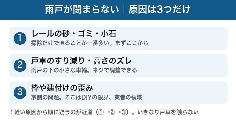 雨戸が閉まらない原因は3つ：①レールの砂・ゴミ・小石（掃除だけで直ることが一番多い）②戸車のすり減り・高さのズレ（雨戸の下の小さな車輪でネジ調整できる）③枠や建付けの歪み（家側の問題でDIYの限界・業者の領域）。軽い原因から順に疑うのが近道