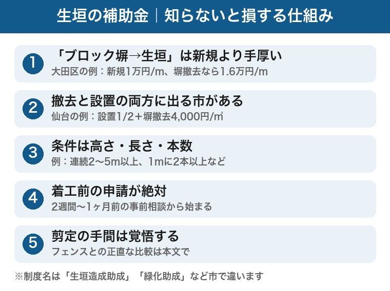 生垣の補助金で知らないと損する仕組み：ブロック塀から生垣への建て替えは新規より手厚い（大田区は新規1万円/mが塀撤去なら1.6万円/m）、撤去と設置の両方に出る市がある（仙台は設置2分の1と塀撤去4000円/平米）、条件は高さ・長さ・本数、着工前申請が絶対、剪定の手間は覚悟