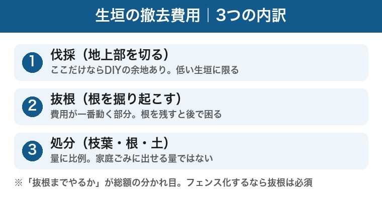 生垣の撤去費用の内訳3つの図解:①伐採は地上部を切る作業で低い生垣ならDIYの余地あり②抜根は根を掘り起こす作業で費用が一番動く部分・根を残すと後で困る③処分は枝葉・根・土で量に比例し家庭ごみに出せる量ではない。抜根までやるかが総額の分かれ目