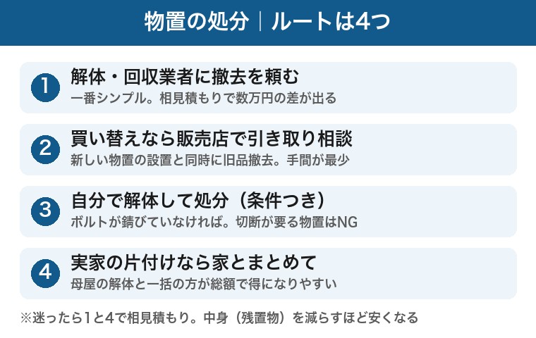 物置の処分ルート4つの図解:①解体・回収業者に撤去を頼む(相見積もりで数万円の差)②買い替えなら販売店で引き取り相談(手間最少)③ボルトが錆びていなければ自分で解体(切断が要る物置はNG)④実家の片付けなら母屋の解体と一括の方が総額で得になりやすい