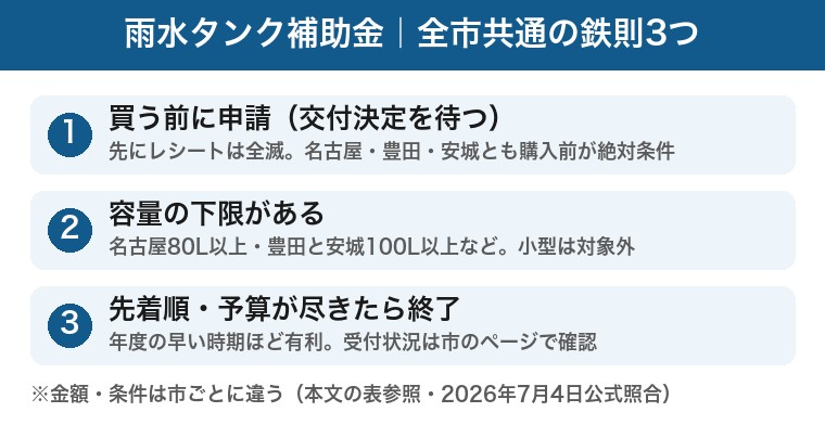 雨水タンク補助金の全市共通の鉄則3つの図解：①買う前に申請して交付決定を待つ（先にレシートは全滅・名古屋豊田安城とも購入前が絶対条件）②容量の下限がある（名古屋80L以上など小型は対象外）③先着順で予算が尽きたら終了（年度の早い時期ほど有利）