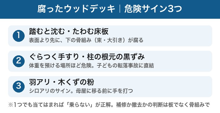腐ったウッドデッキの危険サイン3つの図解:①踏むと沈む・たわむ床板(表面より先に下の束・大引きが腐る)②ぐらつく手すり・柱の根元の黒ずみ(転落事故に直結)③羽アリ・木くずの粉(シロアリのサイン・母屋に移る前に)。1つでもあれば乗らないが正解