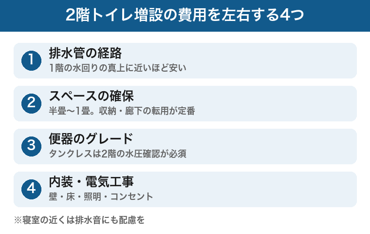 2階トイレ増設の費用を左右する4つ:排水経路・スペース・グレード・内装の図