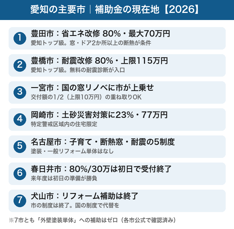 愛知県主要7市のリフォーム補助金の現在地2026の図：豊田は省エネ改修80%最大70万円、豊橋は耐震改修80%上限115万円、一宮は国の窓リノベに市が上乗せ、岡崎は土砂災害対策、名古屋は5制度、春日井は初日で受付終了、犬山は終了