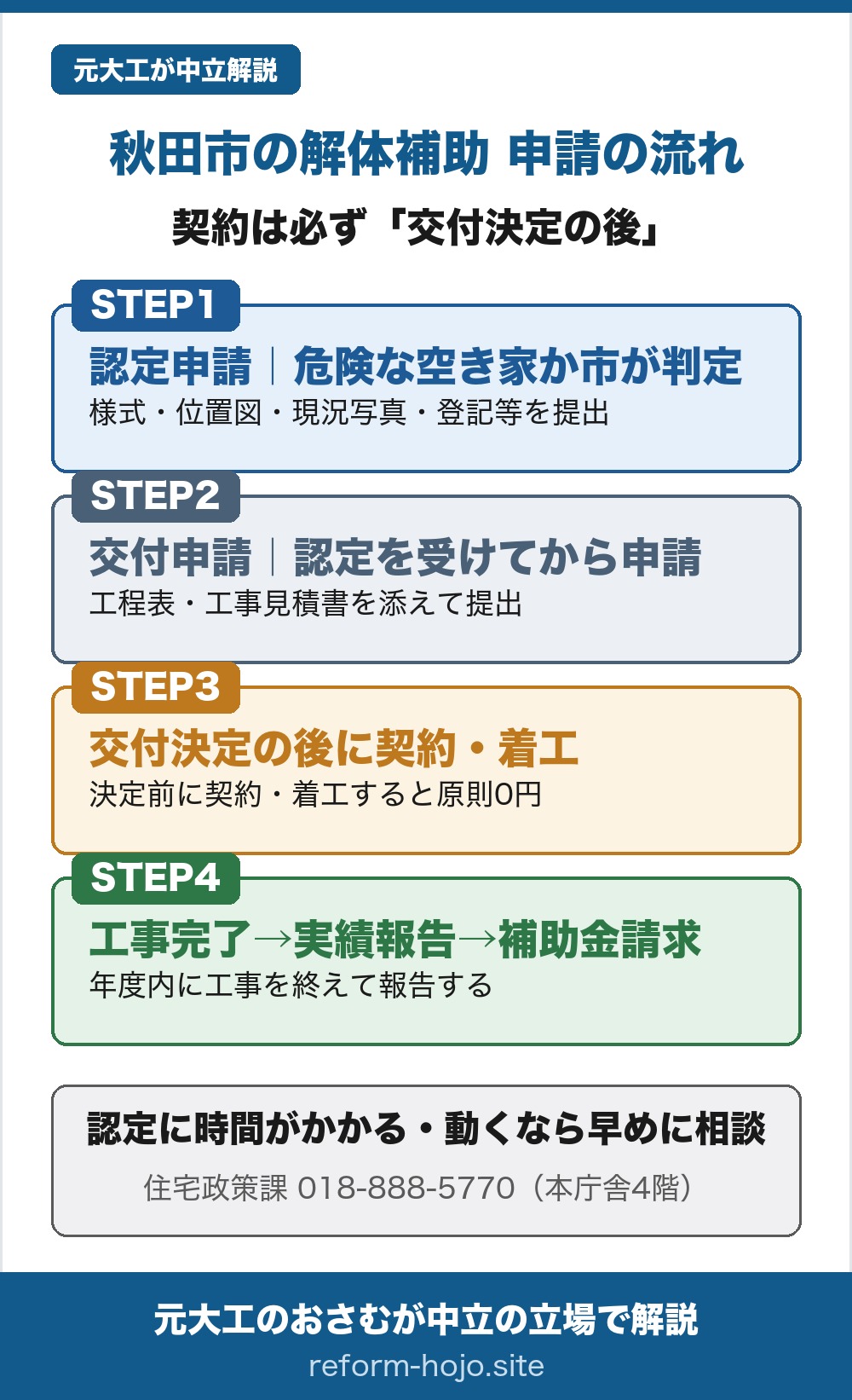 秋田市の空き家向けの解体補助(老朽危険空き家解体撤去補助金)の申請の流れの図。契約は必ず交付決定の後に行う。STEP1は認定申請で、危険な空き家かどうかを市が判定する段階、様式や位置図・現況写真・登記事項証明書などを提出する。STEP2は交付申請で、認定を受けてから工程表や工事見積書を添えて申請する。STEP3は交付決定の後に契約・着工することで、決定の前に契約や着工をすると原則0円になる。STEP4は工事完了のあとに実績報告をして補助金を請求する段階で、年度内に工事を終えて報告する。認定には時間がかかるので、動くなら早めに相談を。相談先は秋田市の住宅政策課、電話018-888-5770、本庁舎4階。