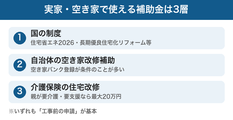 実家・空き家リフォームで使える補助金3層:国・自治体・介護保険の図