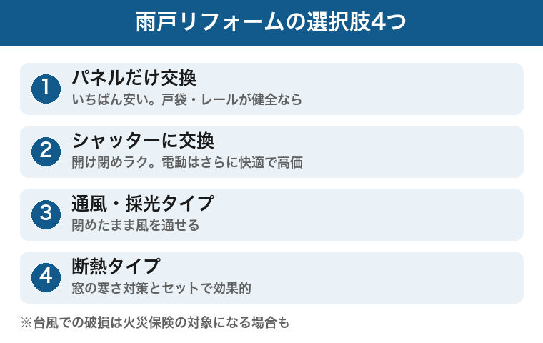 雨戸リフォームの選択肢4つ:パネル交換・シャッター・通風・断熱の図