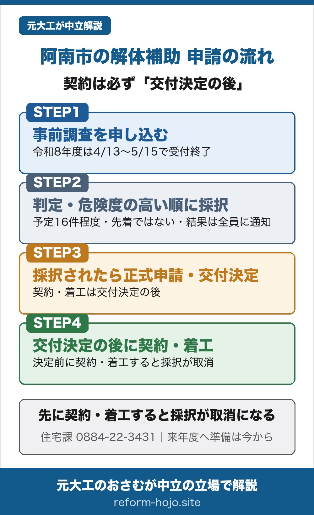 阿南市の解体補助 申請の流れの図。契約は必ず交付決定の後に行う。STEP1は事前調査を申し込む段階で、正式な申請の前に市へ調査を依頼するが、令和8年度は4月13日から5月15日で受付が終了している。STEP2は判定して危険度の高い順に採択する段階で、予定は16件程度、先着ではなく、判定の結果は選ばれなかった人にも全員に通知される。STEP3は採択されたら正式申請をして交付決定を受ける段階で、契約や着工は交付決定の後になる。STEP4は交付決定の後に契約・着工する段階で、決定の前に契約や着工をすると採択が取り消される。先に契約・着工すると採択が取消になるので、来年度に向けての準備は今から。相談先は阿南市 建設部 住宅課、電話0884-22-3431。