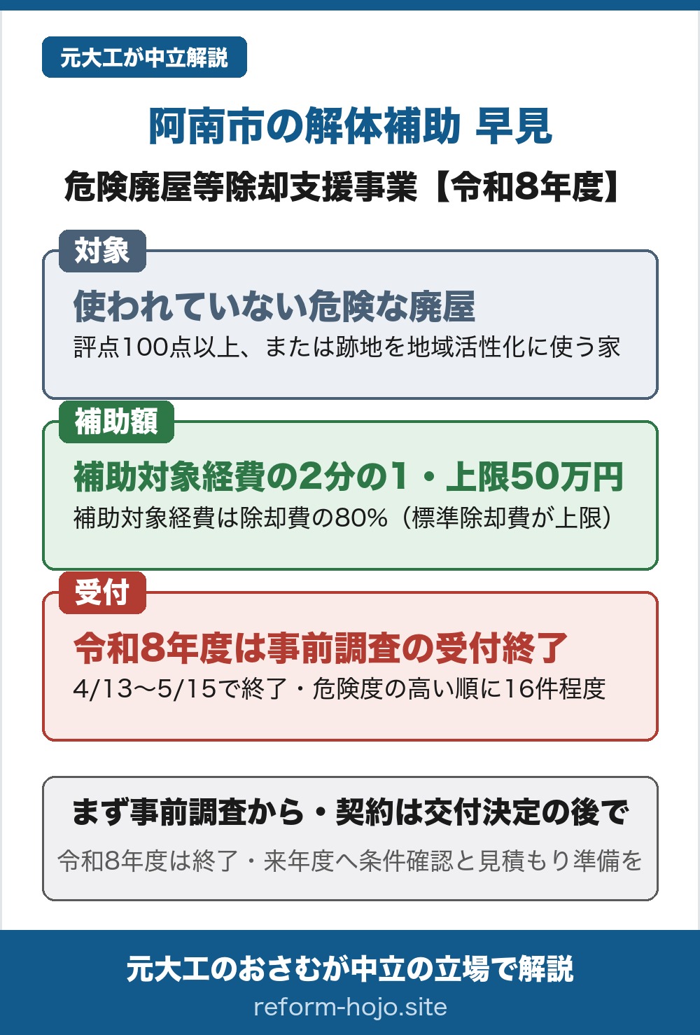 阿南市の解体補助（危険廃屋等除却支援事業）の令和8年度の早見。対象は、使われておらず今後も使う見込みのない危険な廃屋で、住宅地区改良法の評点の合計が100点以上の著しく老朽化した家、または除却後の跡地を1年以上地域活性化に計画的に使う家に限られ、所有者は個人（法人は除く）。補助額は、補助対象経費の2分の1以内で上限50万円、補助対象経費は除却費用の80％で国が定める標準除却工事費が上限になる。受付は、令和8年度は事前調査の受付が4月13日から5月15日で終了しており、予定16件程度を危険度の高い順に採択する先着ではない方式。結論は、まず事前調査から始め、契約は交付決定の後に行うこと。令和8年度は終了しているので、来年度に向けて条件の確認と見積もりの準備をしておくとよい。