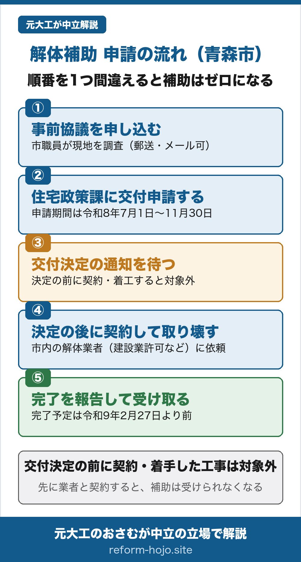 青森市の解体補助 申請の流れの図。順番を1つ間違えると補助はゼロになる。①事前協議を申し込む（市職員が現地を調査・郵送やメールでも可）②住宅政策課に交付申請する（申請期間は令和8年7月1日から11月30日）③交付決定の通知を待つ（決定の前に契約・着工すると対象外）④決定の後に契約して取り壊す（市内の解体業者・建設業許可などに依頼）⑤完了を報告して受け取る（完了予定は令和9年2月27日より前）。交付決定の前に契約・着手した工事は対象外。先に業者と契約すると補助は受けられなくなる。