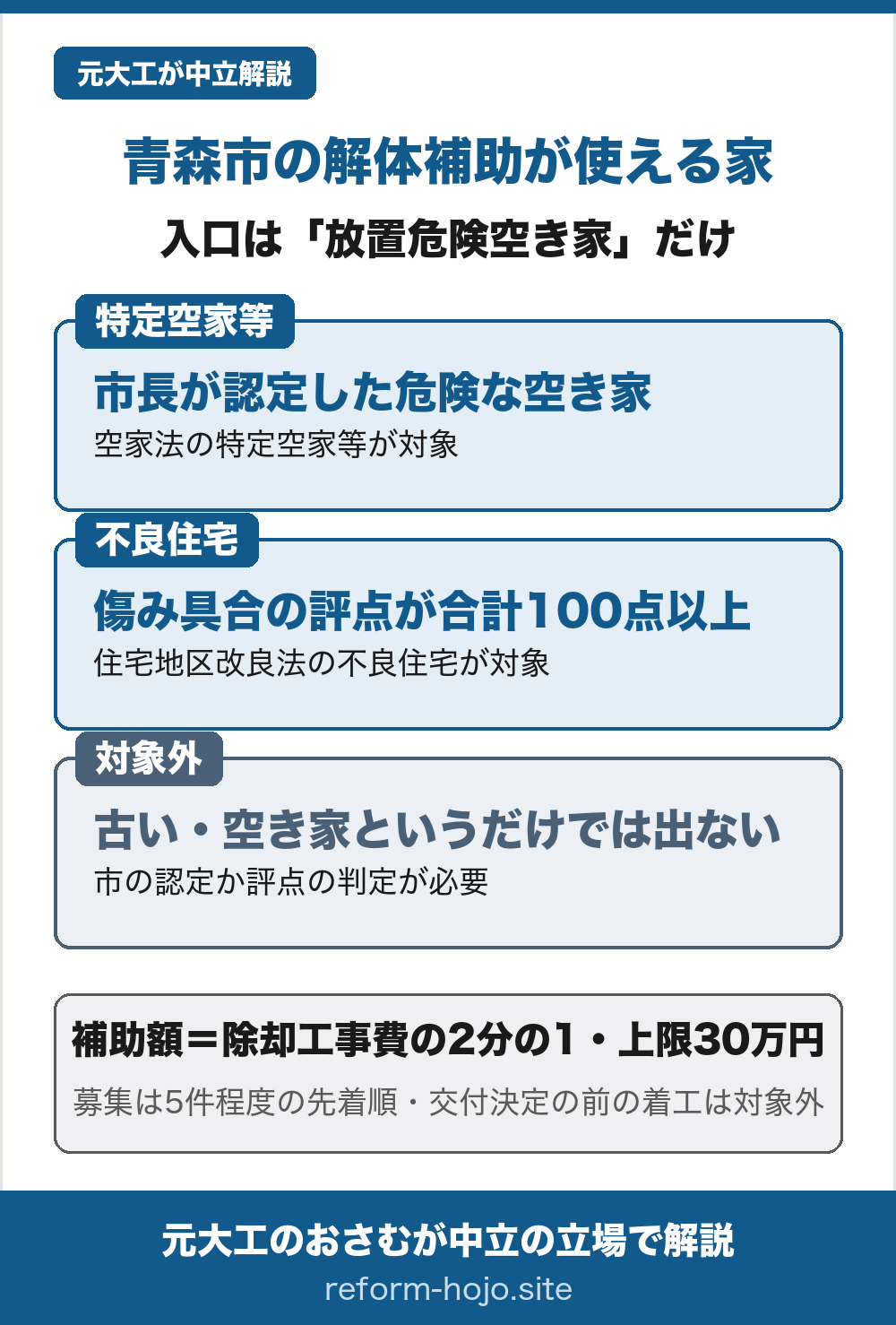 青森市の解体補助が使える家を示した図。入口は「放置危険空き家」だけ。①特定空家等＝市長が認定した危険な空き家で、空家法の特定空家等が対象。②不良住宅＝傷み具合の評点が合計100点以上で、住宅地区改良法の不良住宅が対象。③対象外＝古い・空き家というだけでは出ない、市の認定か評点の判定が必要。補助額は除却工事費の2分の1・上限30万円。募集は5件程度の先着順で、交付決定の前に着工した工事は対象外。