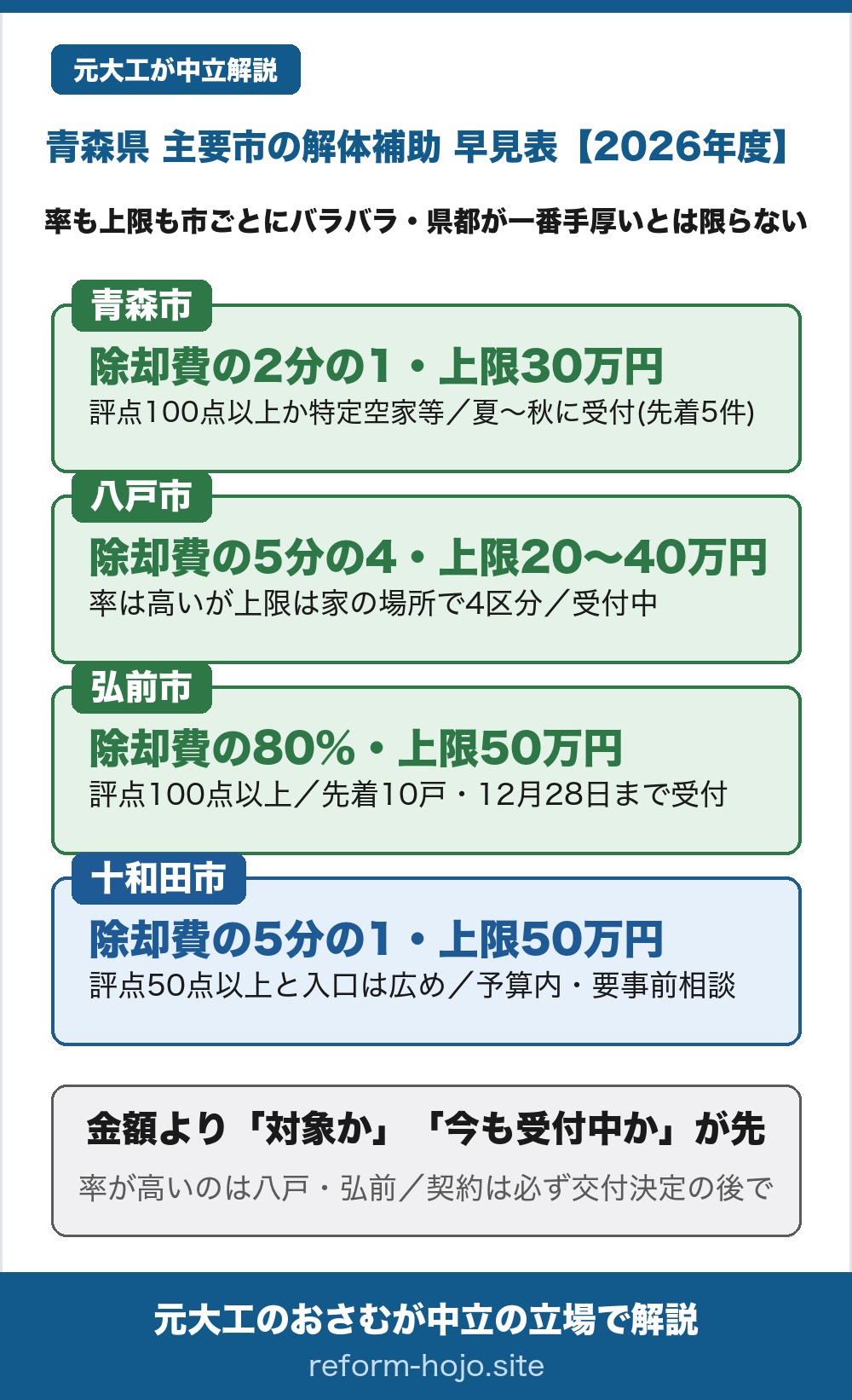 青森県の主要市の解体補助 早見表2026年度。県都の青森市は放置危険空き家対策事業で除却費の2分の1・上限30万円、評点100点以上か特定空家等が入口で、夏から秋に先着5件程度で受付中。八戸市は危険空き家等除却事業補助金で除却費の5分の4と率は高いが、上限は居住誘導区域の内外と接道で20万円から40万円の4区分に分かれ、評点100点以上が入口で受付中。弘前市は老朽空き家等除却促進事業費補助金で除却費の80%・上限50万円、評点100点以上が入口で先着10戸程度、令和8年12月28日まで受付中。十和田市は空家等解体撤去費補助金で除却費の5分の1・上限50万円、評点50点以上と入口はやや広めだが、受付期間の明記がなく予算内で要事前相談。県都の青森市が一番手厚いとは限らず、率が高いのは八戸市と弘前市。結論は、金額の大小より自分の家がその市の対象か・今も受付中かが先で、契約は必ず交付決定の後に行うこと。