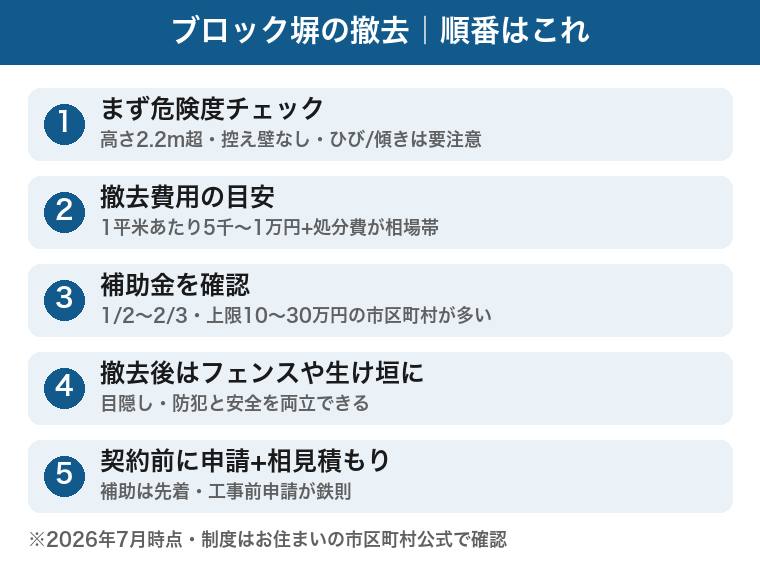 ブロック塀撤去の順番：危険度チェック、費用目安は1平米5千〜1万円と処分費、補助金は1/2〜2/3で上限10〜30万円が典型、撤去後はフェンスや生け垣、契約前申請と相見積もりが鉄則
