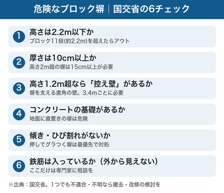 危険なブロック塀を見分ける国土交通省の6チェック：高さは2.2m以下か、厚さは10cm以上か、高さ1.2m超なら控え壁があるか、コンクリートの基礎があるか、傾き・ひび割れがないか、鉄筋は外から見えないので専門家に相談