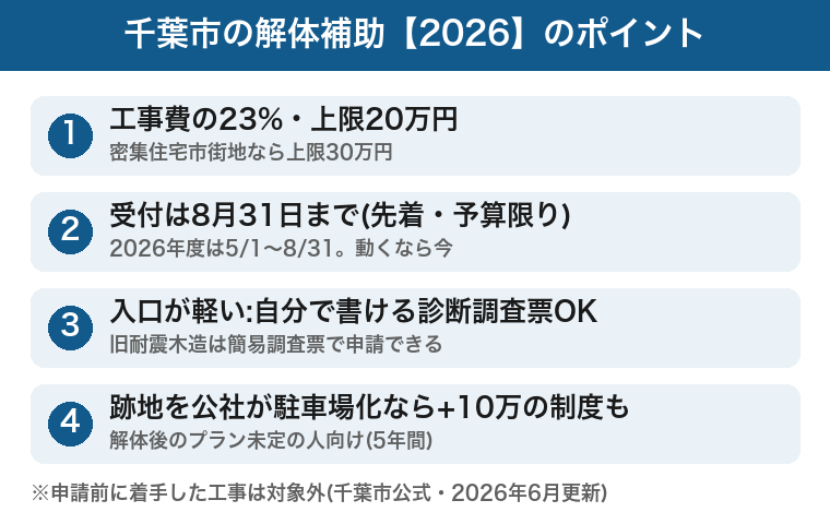 千葉市の解体補助2026:23%上限20万・受付8月末まで・自分で書ける調査票・公社駐車場制度の図
