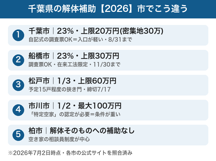 千葉県の空き家向け解体補助2026:千葉市23%20万・船橋市23%30万・松戸市1/3で60万・市川市は特定空家限定100万・柏市は補助なしの比較図(緊急輸送道路沿道の別枠は含まない)