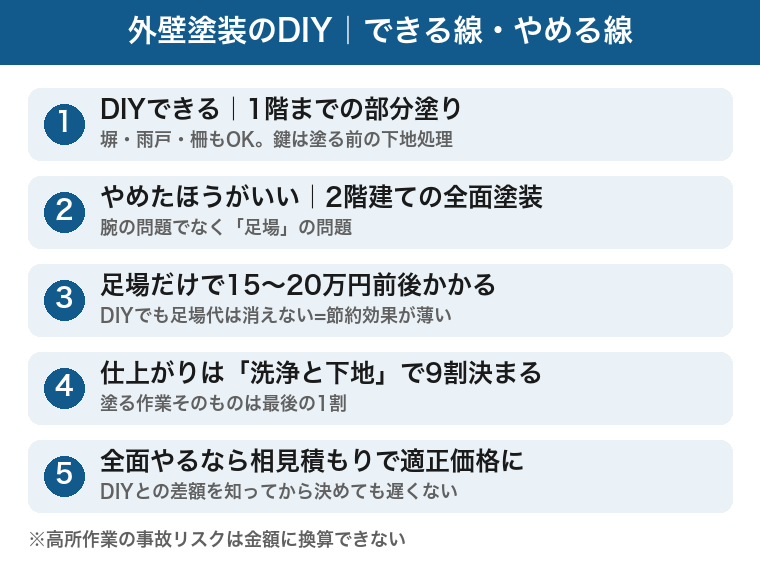 外壁塗装DIYの判断基準：1階までの部分塗りはDIY可、2階建て全面は足場の問題でやめる、足場代だけで15〜20万円前後、仕上がりは洗浄と下地で9割決まる