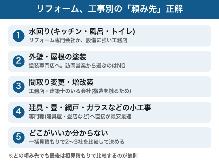 リフォームはどこに頼むかの早見図：水回りはリフォーム専門会社か工務店、外壁屋根は塗装専門店、間取り変更は工務店、建具や畳の小工事は専門職へ直接、迷ったら一括見積もりで比較