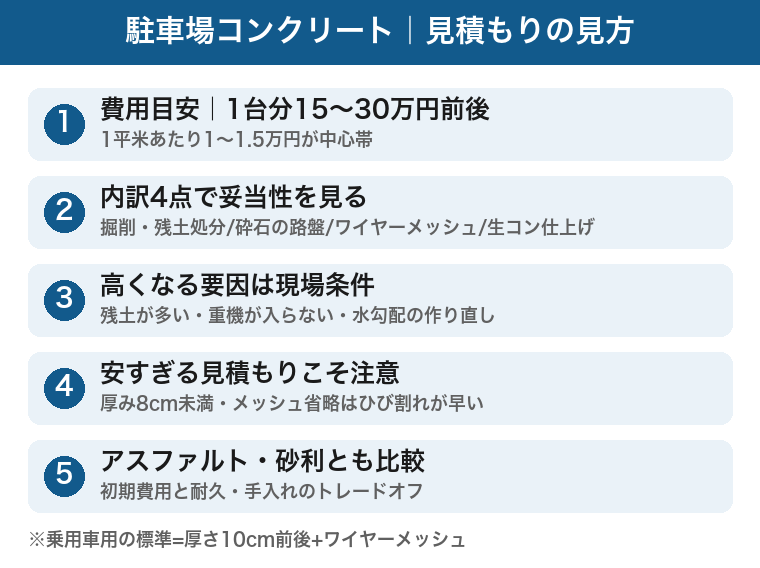 駐車場コンクリートの見積もりの見方:1台分15〜30万円前後、内訳は掘削残土・砕石路盤・ワイヤーメッシュ・生コン仕上げの4点、安すぎる見積もりは厚みとメッシュを確認