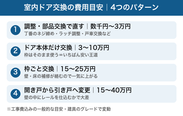 室内ドア交換費用の目安:調整・部品交換なら数千円〜3万円、ドア本体だけなら3〜10万円、枠ごとなら15〜25万円、開き戸から引き戸への変更は15〜40万円