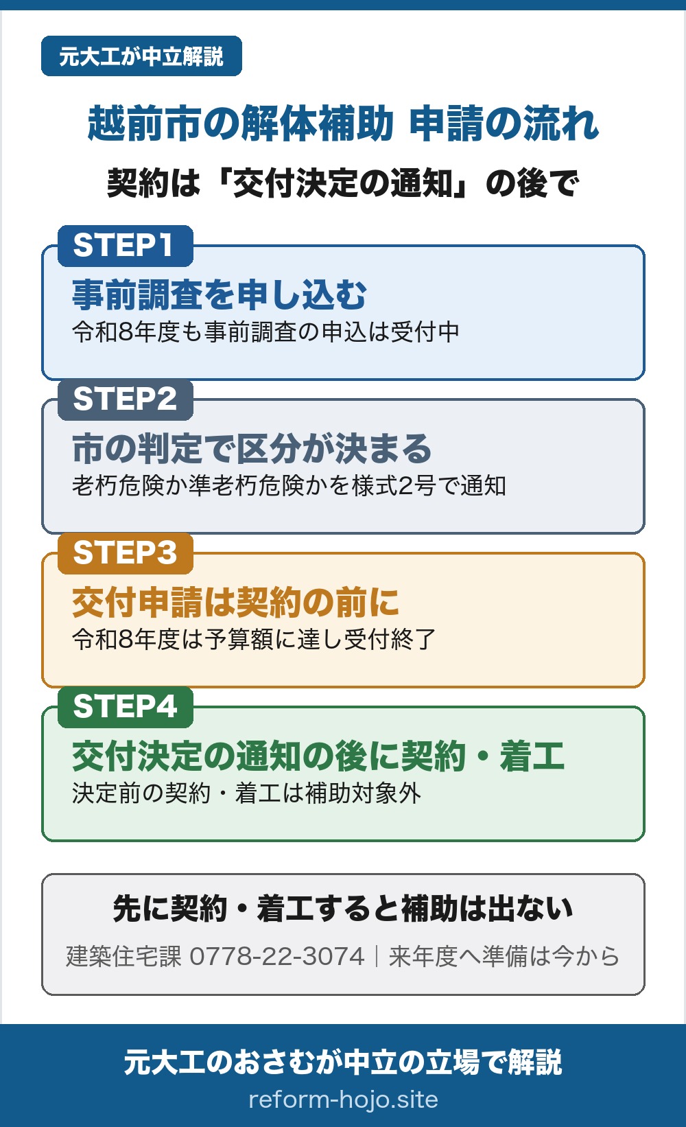 越前市の解体補助 申請の流れの図。契約は交付決定の通知を受けた後に行う。STEP1は事前調査を申し込む段階で、令和8年度も事前調査の申込みを受け付けている。老朽危険空家か準老朽危険空家かは、この判定結果の通知（様式第2号）で分かる。STEP2は市の判定で区分が決まる段階で、老朽危険か準老朽危険かが決まる。STEP3は交付申請を契約の前に行う段階で、令和8年度は予算額に達したため交付申請の受付が終了している。STEP4は交付決定の通知の後に契約・着工する段階で、決定の前に契約や着工をすると補助対象外になる。先に契約・着工すると補助は出ない。来年度に向けての準備は今から。相談先は越前市 建設部 建築住宅課、電話0778-22-3074。