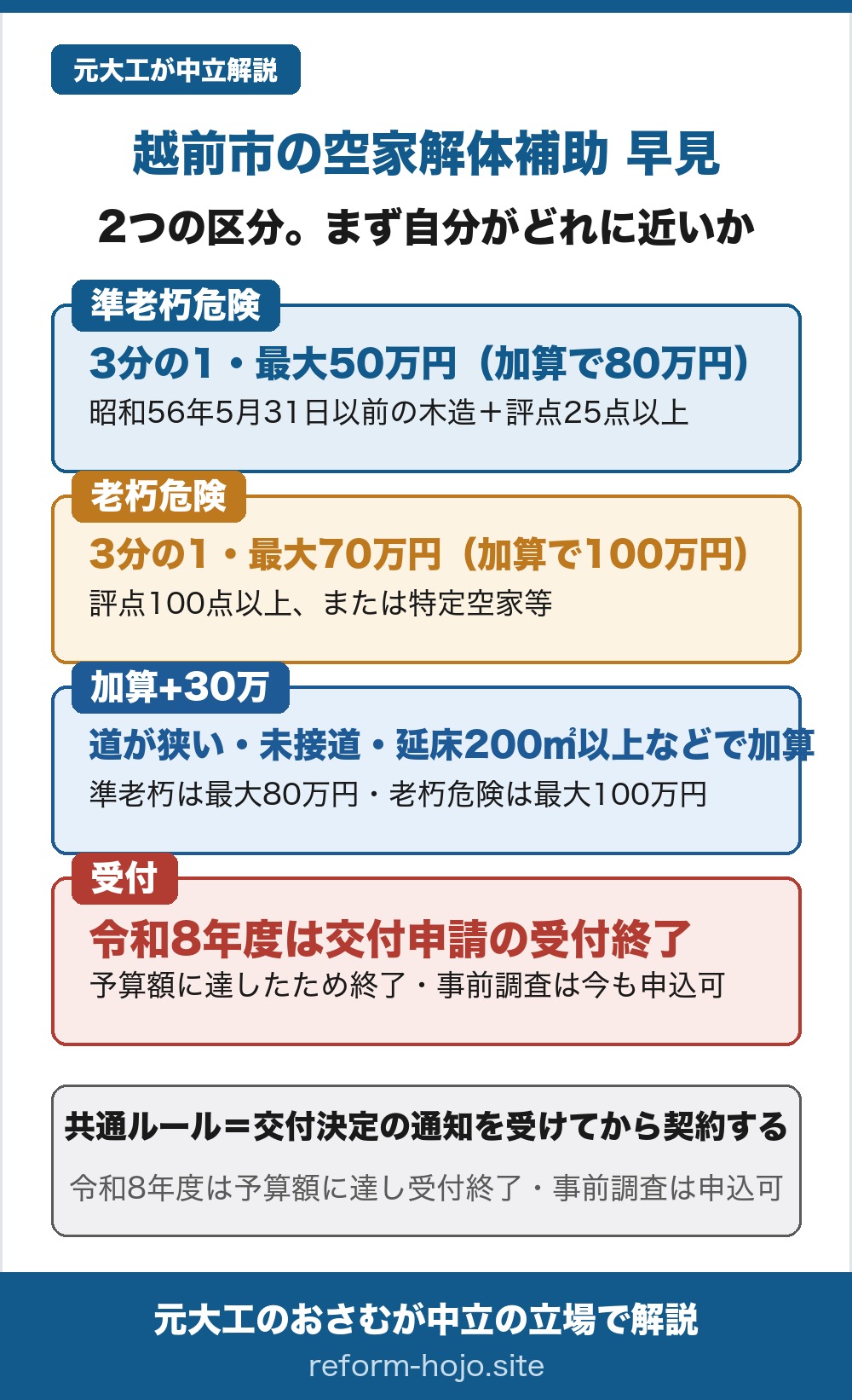 越前市の空家解体補助（老朽危険空家解体撤去事業補助金）の区分別早見。軸は2つの区分で、まず自分がどれに近いかを見る。①準老朽危険は、昭和56年5月31日以前に建てられた木造の空き家で、傷みの評点の合計が25点以上と判定された家が対象。補助は補助対象経費の3分の1で最大50万円、加算で80万円。②老朽危険は、傷みの評点の合計が100点以上の家、または市が認定した特定空家等が対象。補助は3分の1で最大70万円、加算で100万円。③加算プラス30万円は、敷地に接する道路がすべて幅3メートル未満か未接道、延べ床面積が200平方メートル以上、または老朽危険で構造が木造以外のどれかに当てはまる場合で、準老朽危険は最大80万円、老朽危険は最大100万円に上がる。④受付は、令和8年度は予算額に達したため交付申請の受付が終了。事前調査の申込みは今も受け付けている。共通ルールは、交付決定の通知を受けてから契約すること。