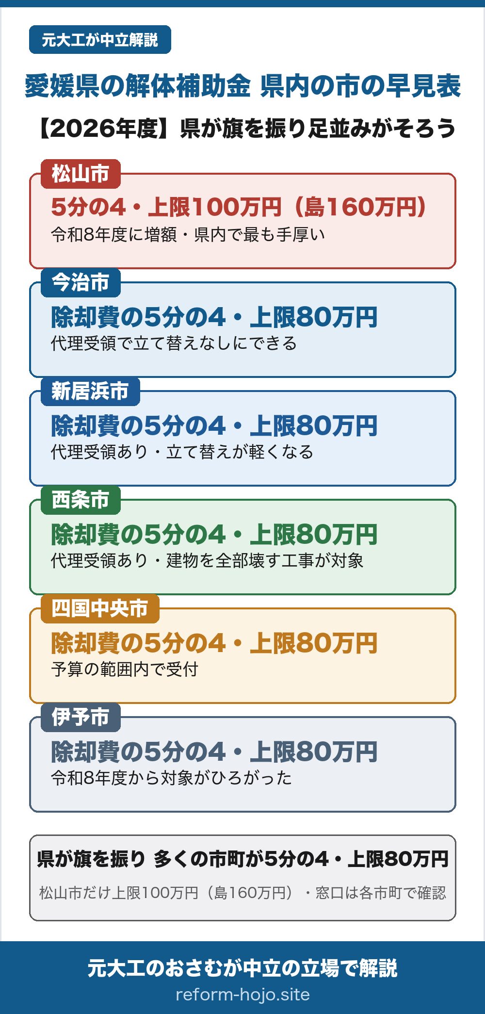 愛媛県の解体補助金2026年度 県内の市の早見表。松山市は老朽危険空家除却で除却費の5分の4・上限100万円、島しょ部は160万円で、令和8年度に増額されこの6市では頭ひとつ手厚い。今治市は除却費の5分の4・上限80万円で、代理受領を使えば立て替えなしにできる。新居浜市も除却費の5分の4・上限80万円で代理受領があり立て替えが軽くなる。西条市も除却費の5分の4・上限80万円で代理受領があり、建物を全部壊す工事が対象。四国中央市も除却費の5分の4・上限80万円で予算の範囲内で受付。伊予市も除却費の5分の4・上限80万円で令和8年度から対象がひろがった。県が費用の一部を市町に支援しているため、この早見表の6市では松山市が上限100万円で、ほかの5市は5分の4・上限80万円でそろっている。窓口は各市町で、受付や増額は市町ごとに確認が必要。