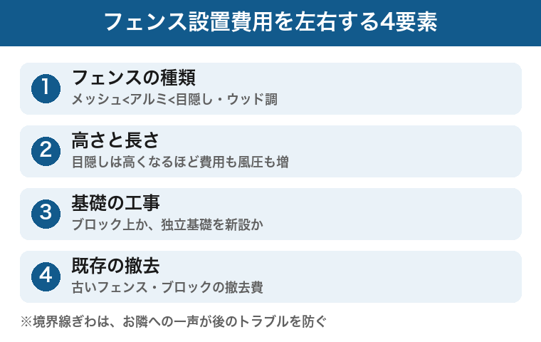 フェンス設置費用を左右する4要素：種類・高さと長さ・基礎・撤去の図