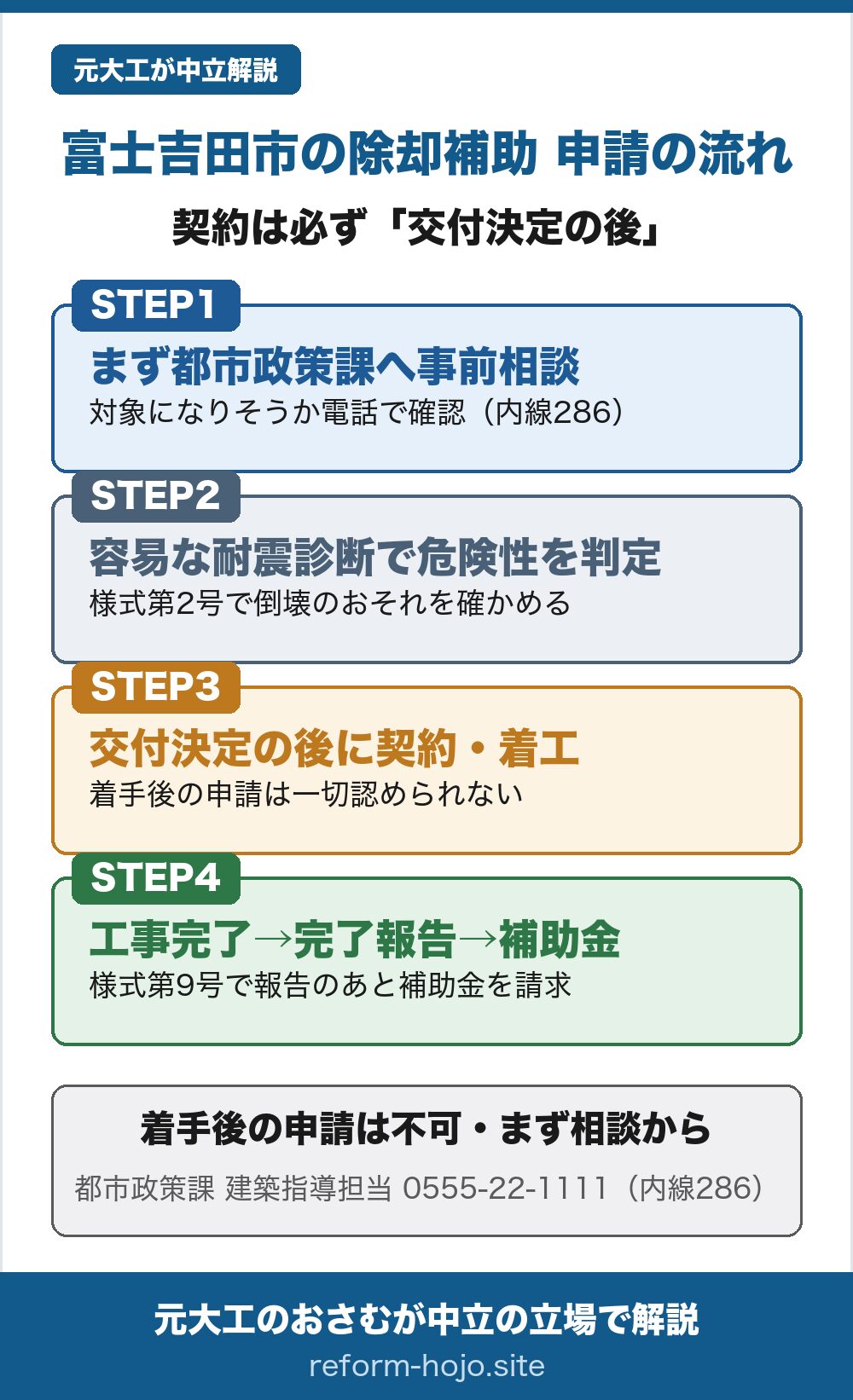 富士吉田市の除却補助 申請の流れの図。STEP1、まず都市政策課の建築指導担当へ事前相談し、対象になりそうかを電話で確認する(内線286)。STEP2、容易な耐震診断調査票(様式第2号)で倒壊のおそれがあるかを確かめる。STEP3、交付申請をして交付決定を受けてから契約・着工する。着手後の申請は一切認められない。STEP4、工事完了後に完了実績報告書(様式第9号)で報告し、そのあと補助金を請求する。先に契約すると補助は受けられなくなるので、まず相談から始める。