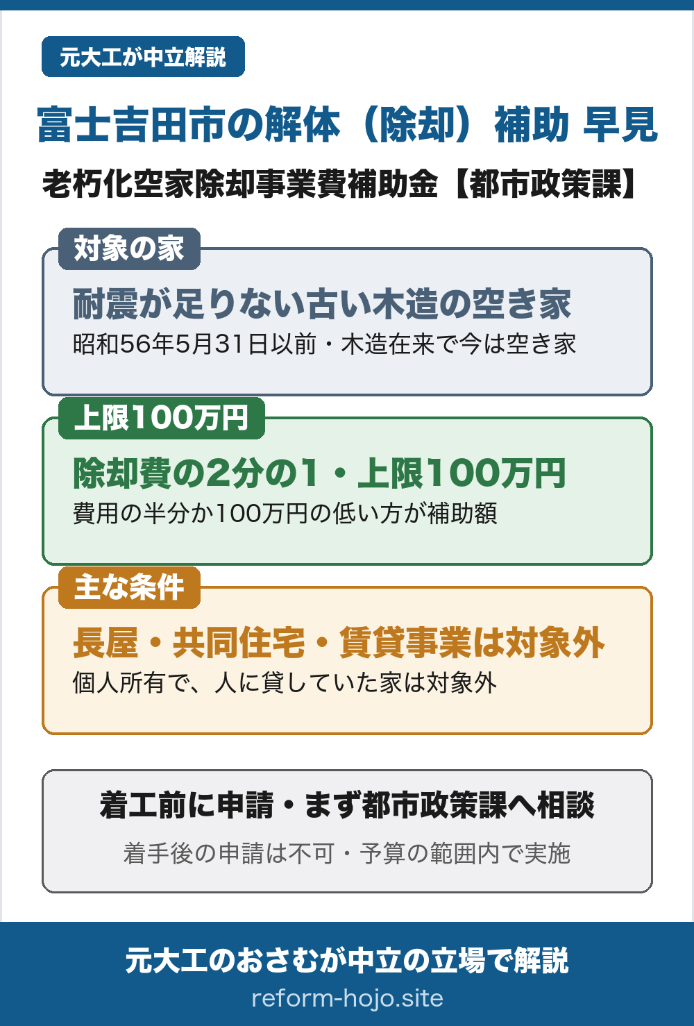 富士吉田市の老朽化空家除却事業費補助金の早見図。対象は、個人が所有する木造在来工法の古い空き家で、昭和56年5月31日以前に着工し、耐震診断の総合評点が1.0未満、または容易な耐震診断で倒壊の危険性があると判断されたもの。居住その他の使用がなされていないことが常態で、今後も使う見込みがないことが前提。長屋や共同住宅、賃貸事業に使っていた住宅は対象外。補助額は除却にかかった費用の2分の1と100万円のいずれか低い額で、上限は100万円。着手後の申請は認められず、予算の範囲内での実施。まず都市政策課へ事前相談する。
