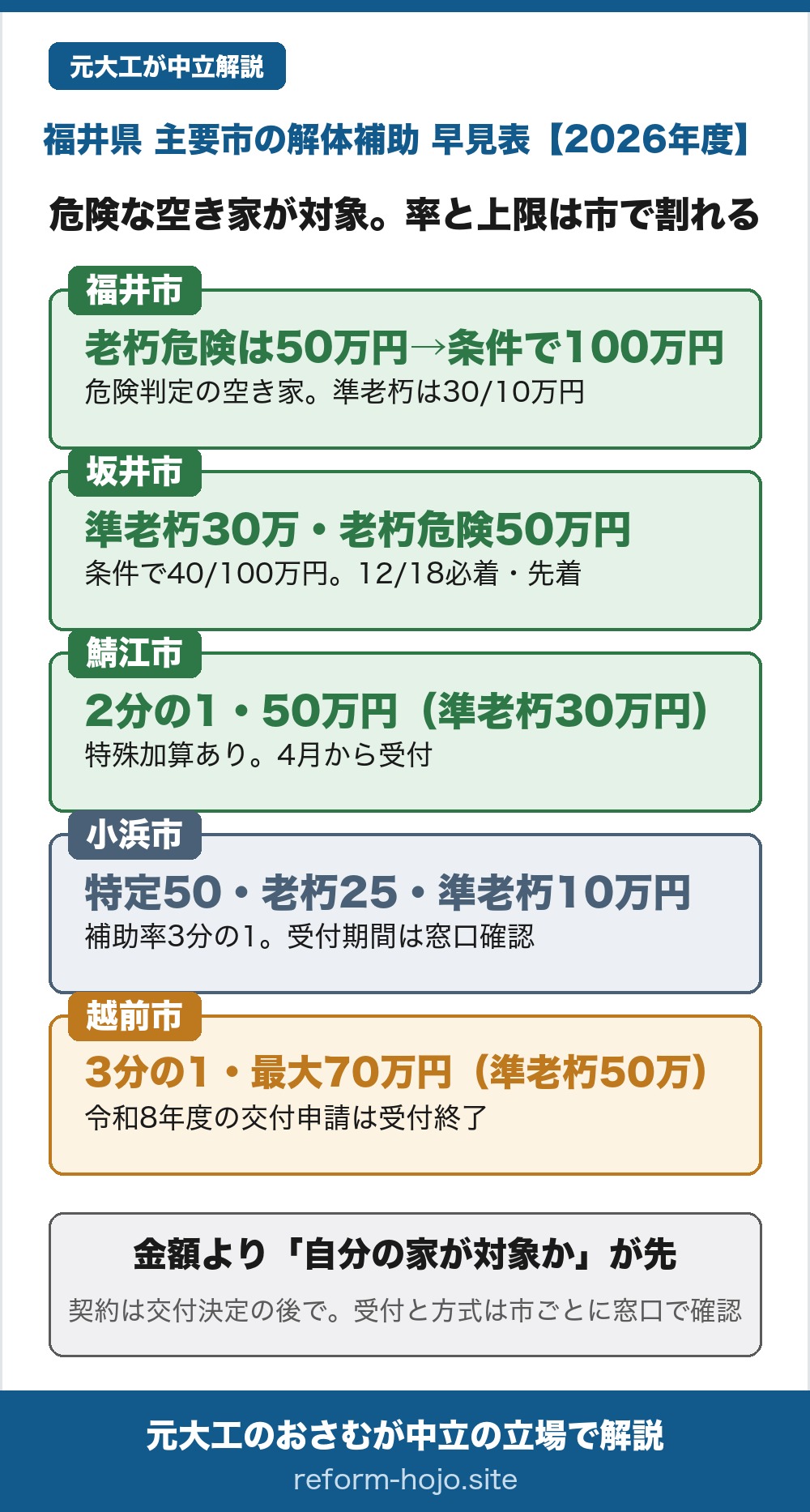福井県の主要5市の解体補助 早見表2026年度。福井市は老朽危険空き家等除却支援事業で、延べ床1平方メートルあたり5000円で計算した額と解体費の2分の1の安い方・上限50万円。特定空き家等で非木造・延べ床200平方メートル以上・接する道路がすべて幅3メートル未満のどれか、または跡地の地域利用に当たると延べ床1平方メートルあたり1万円で計算した額と2分の1の安い方・上限100万円。準老朽や旧耐震は上限が下がり公式表では30万円か10万円。受付中。坂井市は空家除却支援事業で、準老朽空家は補助対象経費の3分の1以内・上限30万円、老朽危険空家等は3分の1以内・上限50万円。延べ床200平方メートル以上や狭い道路・未接道、特定景観区域、居住誘導区域内の跡地活用に当たると準老朽は40万円・老朽危険は100万円に上がる。受付は令和8年12月18日必着で予算内・先着。鯖江市は老朽危険空家等除却支援事業補助金で、対象工事費の2分の1・老朽危険は上限50万円、準老朽は上限30万円で、木造以外や延べ床200平方メートル以上、狭い道路や未接道の特殊加算がある。令和8年4月1日から受付。小浜市は空家等除却支援事業で、補助率3分の1・特定空家等は上限50万円、その他の老朽空家等は上限25万円、準老朽空家等は上限10万円で、除却費の3分の1と上限額の小さい方。受付期間は公式に明記がなく窓口で確認する。越前市は老朽危険空家解体撤去事業補助金で、補助対象経費の3分の1・老朽危険空家は最大70万円、準老朽危険空家は最大50万円、加算で30万円上乗せの場合があるが、令和8年度は予算額に達し交付申請の受付を終了した。結論は、金額の大小より自分の家がその市の対象になるか・今も受付中かを確かめることと、契約は交付決定の後にすること、受付と方式は市ごとに窓口で確認すること。