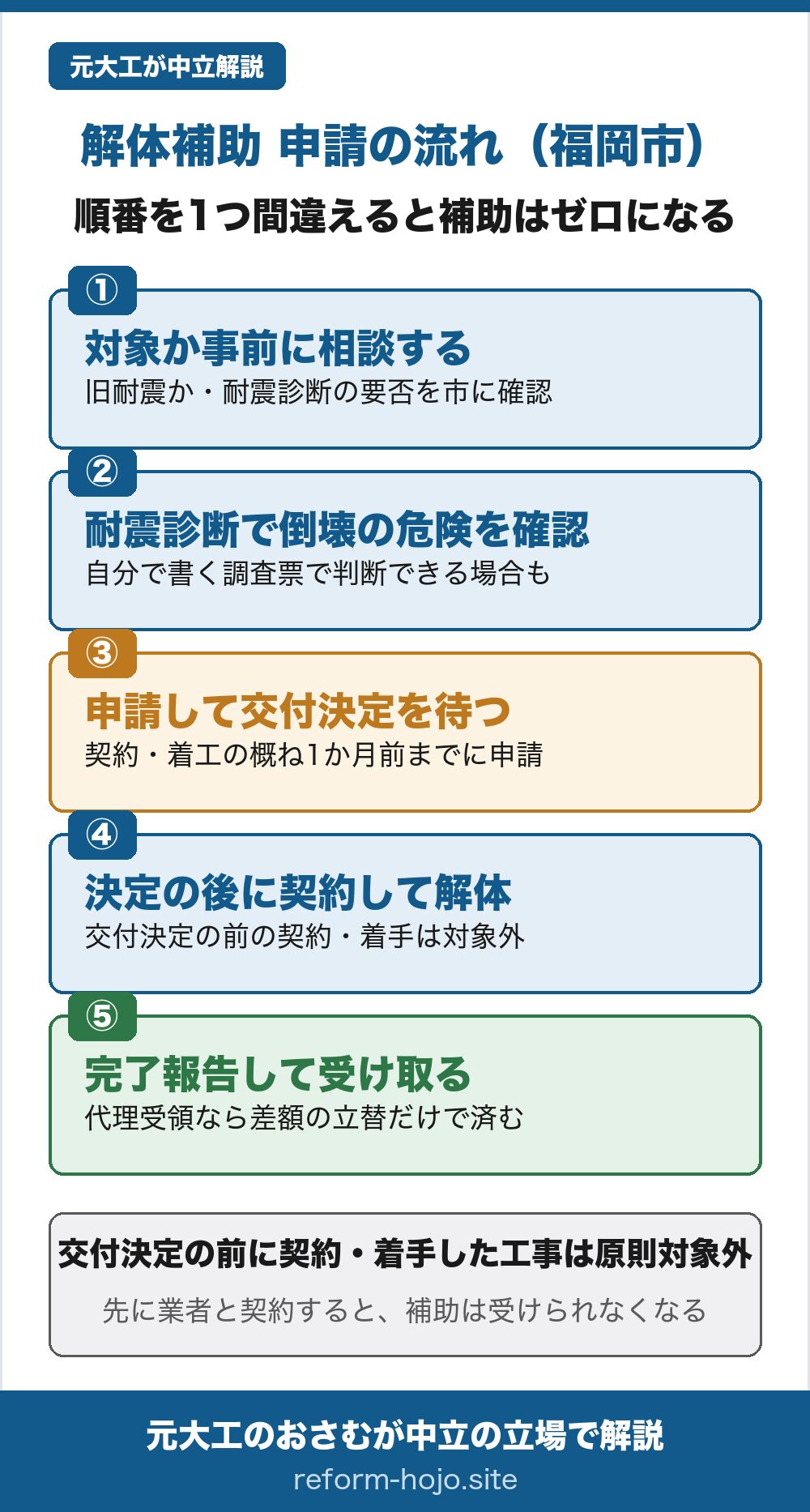 福岡市の解体補助 申請の流れの図。①対象か事前に相談する(旧耐震か・耐震診断の要否を市に確認)②耐震診断で倒壊の危険を確認する(自分で書く調査票で判断できる場合もある)③申請して交付決定を待つ(契約・着工の概ね1か月前までに申請)④交付決定の後に契約して解体・建替え(決定の前の契約・着手は対象外)⑤完了報告して受け取る(代理受領なら差額の立替だけで済む)。交付決定の前に契約・着手した工事は原則対象外。