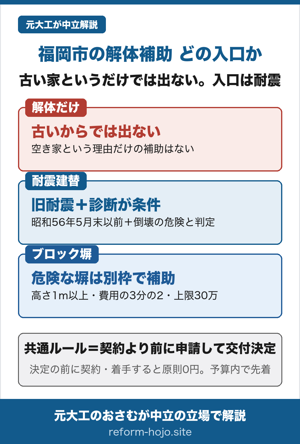 福岡市の解体補助の入口を示した図。①解体だけ=古いからでは出ない、空き家という理由だけの補助はない。②耐震建替=旧耐震(昭和56年5月末以前)で耐震診断で倒壊の危険と判定された家が条件。③ブロック塀=高さ1m以上の危険な塀は別枠で費用の3分の2・上限30万円。共通ルールは契約より前に申請して交付決定を受けること、決定の前に契約・着手すると原則0円で予算内の先着。この図が示すのは主な3つの入口で、このほかに、土砂災害のおそれがある区域から移るときの除却の枠(土砂災害等危険住宅移転事業)があり、本文で説明しています。