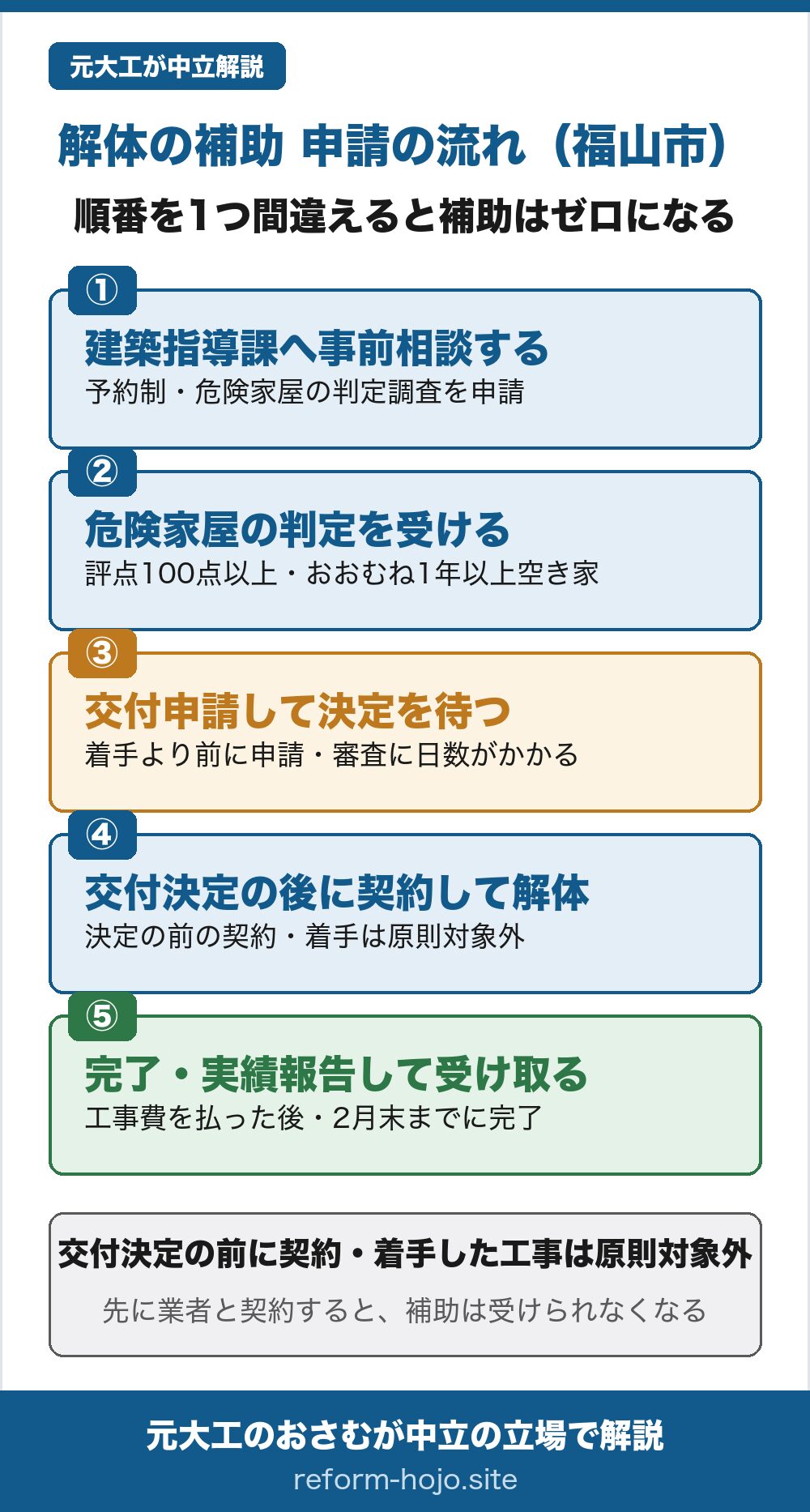 福山市の解体補助 申請の流れの図。①建築指導課へ事前相談する（予約制・危険家屋の判定調査を申請）②危険家屋の判定を受ける（評点100点以上・おおむね1年以上空き家が目安）③交付申請して決定を待つ（着手より前に申請・審査に日数がかかる）④交付決定の後に契約して解体する（決定の前の契約・着手は原則対象外）⑤完了・実績報告して受け取る（工事費を払った後・その年度の2月末までに完了）。交付決定の前に契約・着手した工事は原則対象外。