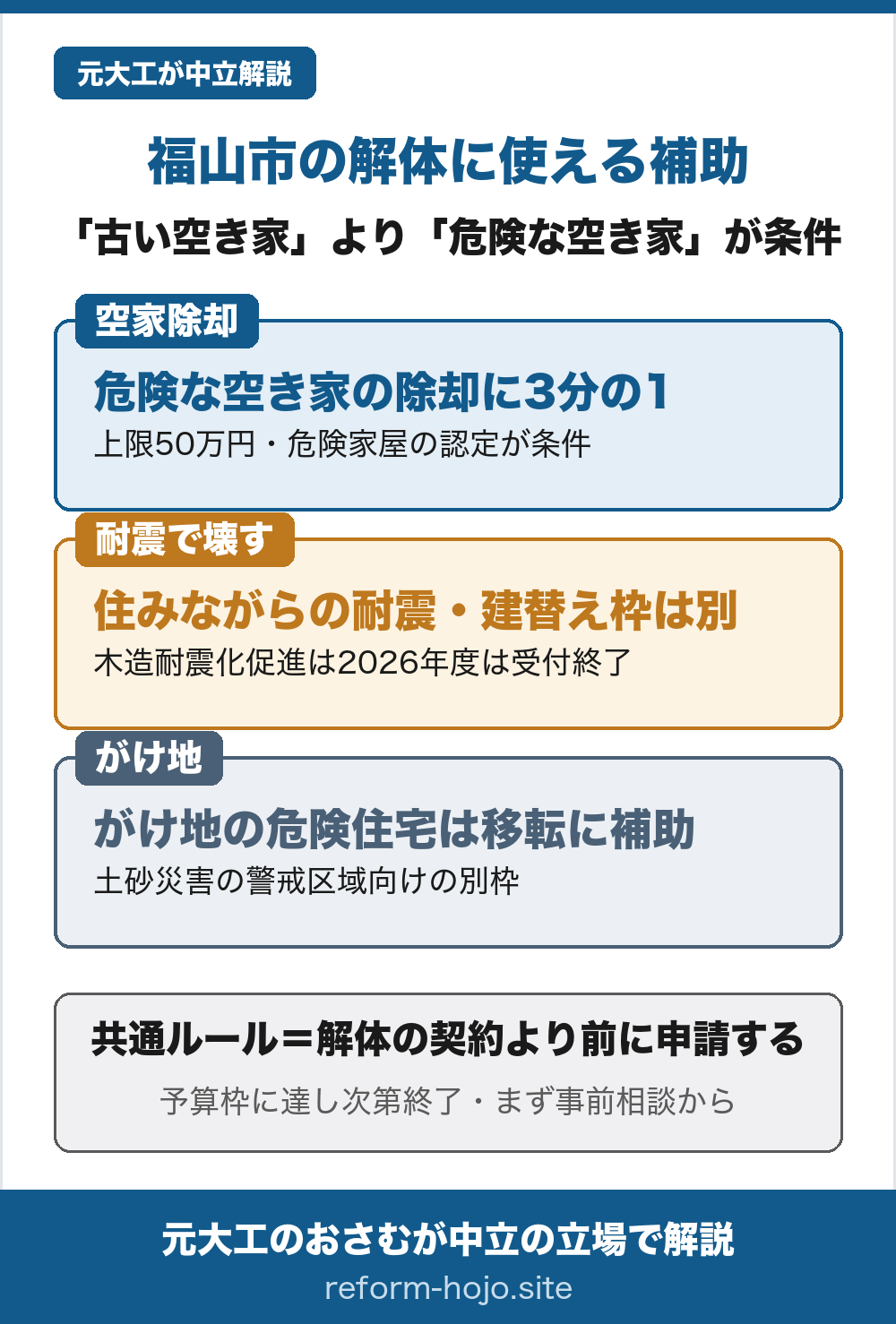 福山市の解体に使える補助の図。①空家除却支援事業＝危険な空き家の除却に費用の3分の1・上限50万円で、市の危険家屋の認定が条件。②耐震で壊す枠＝住みながらの耐震改修や建替え・除却は木造住宅耐震化促進補助という別枠だが2026年度は受付終了。③がけ地＝がけ地の危険住宅は移転に補助があり、土砂災害の警戒区域向けの別制度。共通ルールは解体の契約より前に申請すること、予算枠に達し次第終了で、まず事前相談から。
